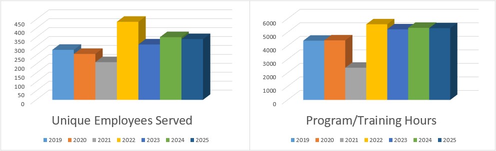 OD training statistics through 2025