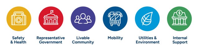 List of budget priorities including safety & health, representative government, livable community, mobility, utilities & environment, and internal support